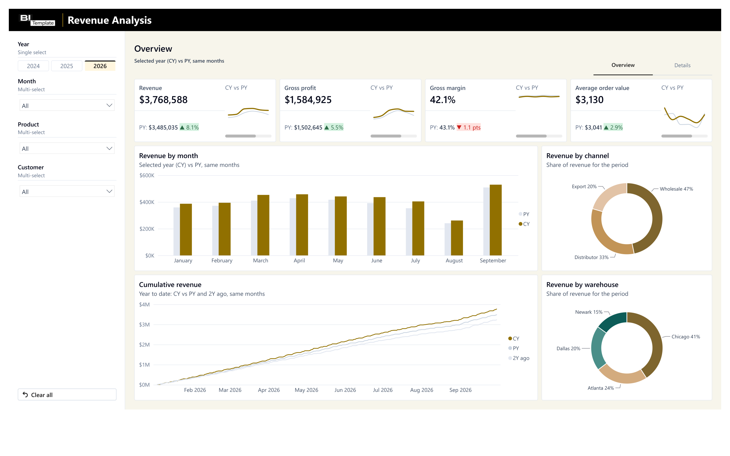 After: the Overview page of the Revenue Analysis, with revenue, gross profit, gross margin, and average order value against the prior year, monthly and cumulative revenue, and revenue by channel and by warehouse