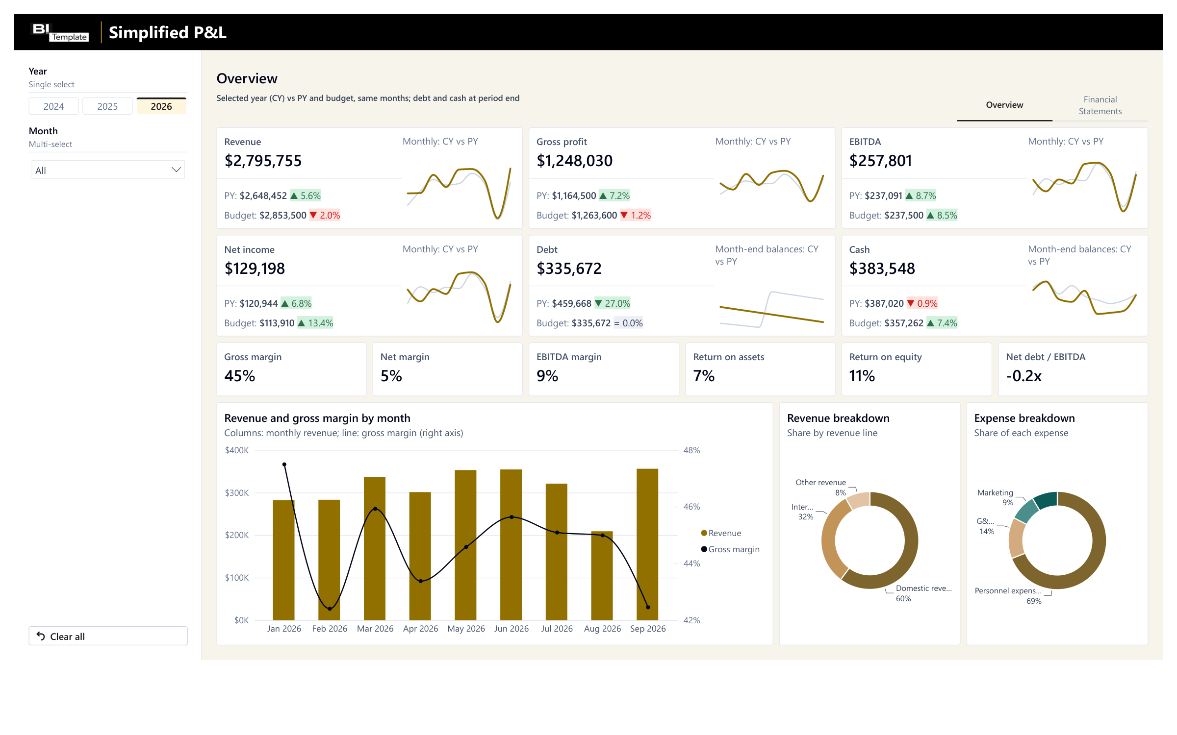 The Simplified P&L on a laptop screen: revenue, gross profit, EBITDA, net income, debt, and cash against the prior year and budget, with anonymized data