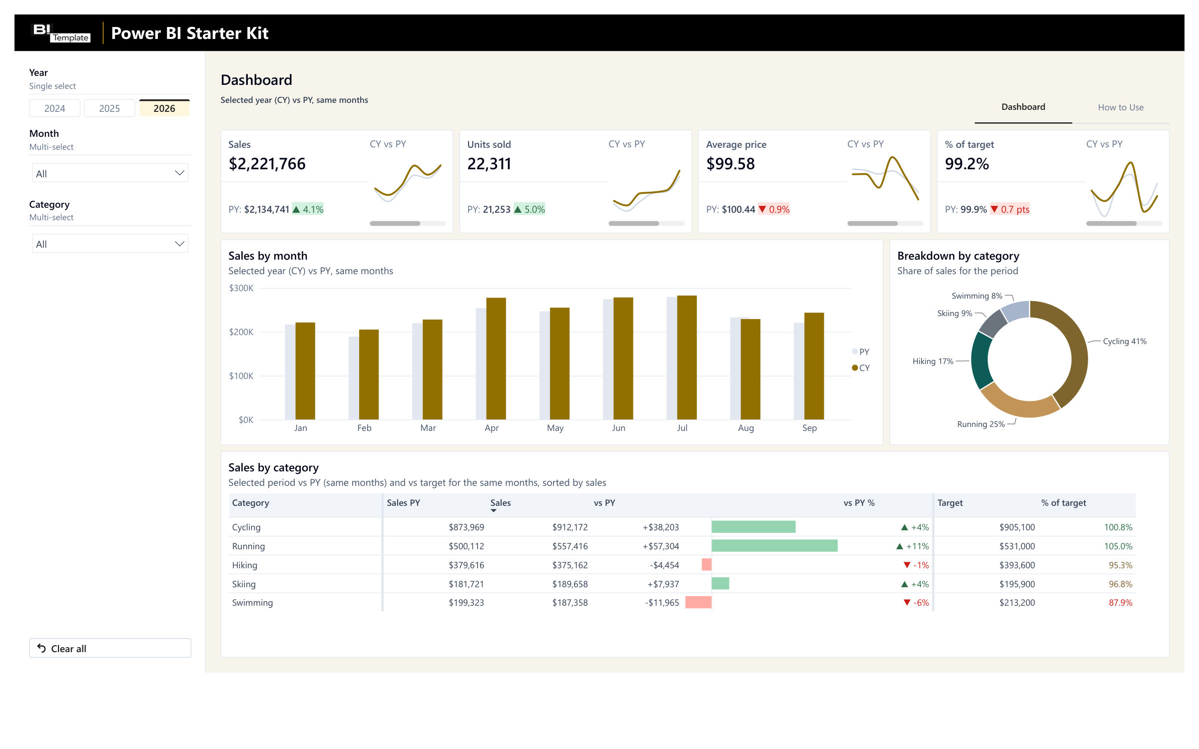 The Starter Kit dashboard: sales, units sold, average price, and % of target against the prior year, sales by month, the breakdown by category, and sales by category against the prior year and target